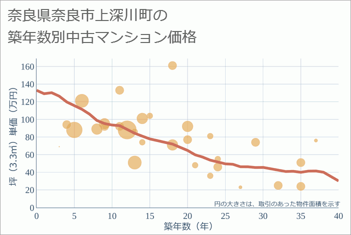 奈良県奈良市上深川町の築年数別の中古マンション坪単価