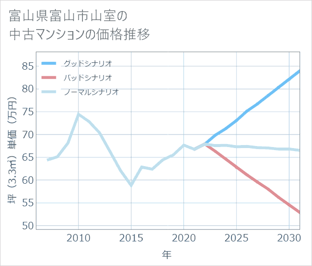 富山県富山市山室の中古マンション価格推移