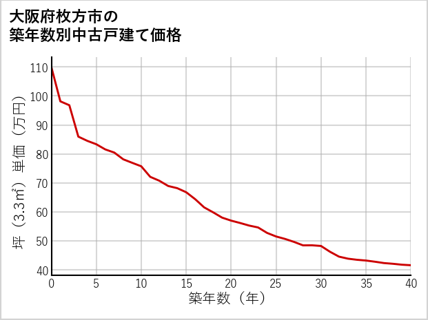 大阪府枚方市の築年数別の中古戸建て坪単価