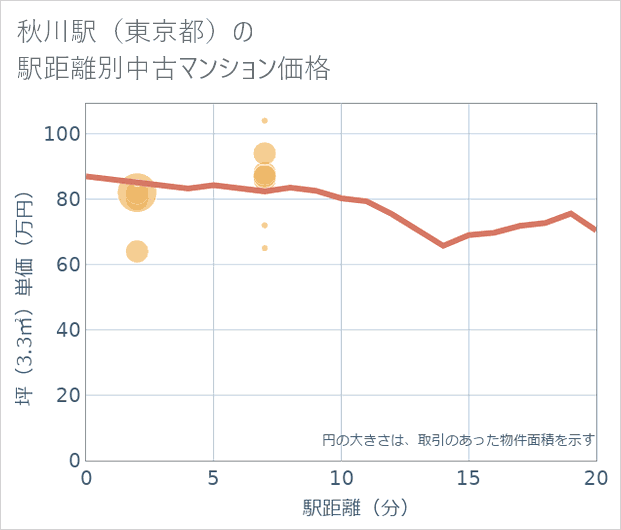 秋川駅(東京都)の徒歩距離別の中古マンション坪単価