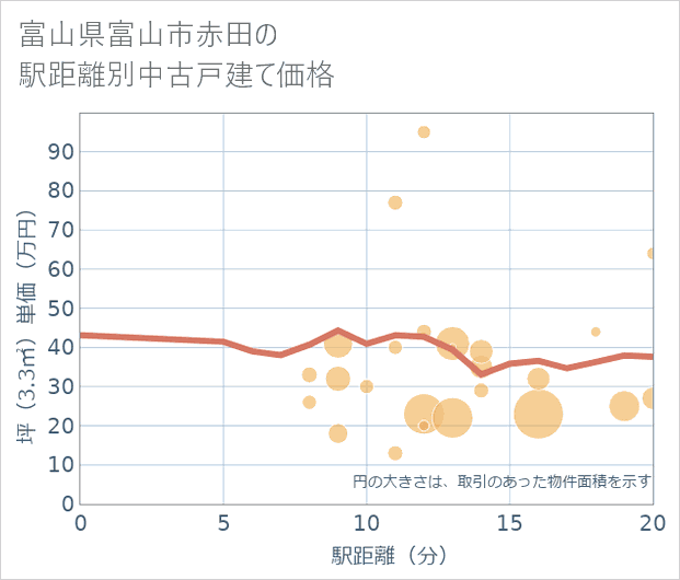 富山県富山市赤田の徒歩距離別の中古戸建て坪単価