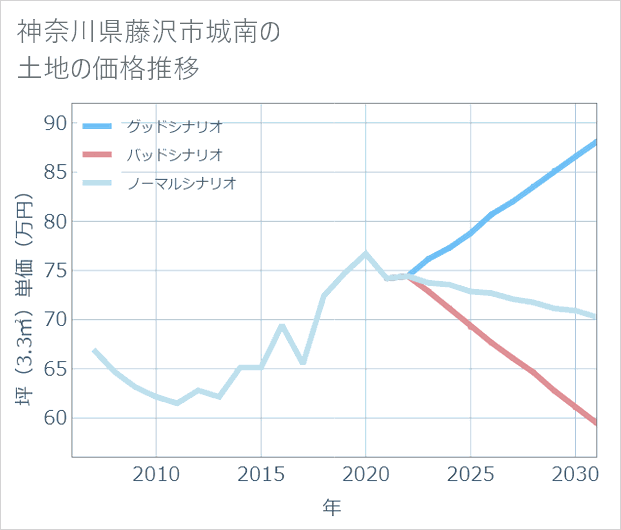 神奈川県藤沢市城南の土地価格推移