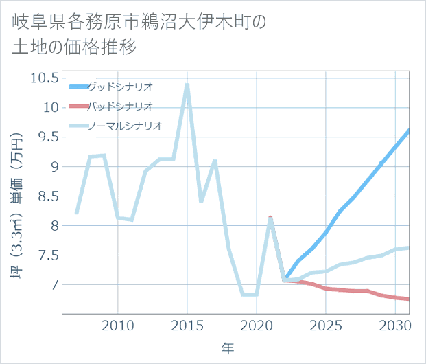 岐阜県各務原市鵜沼大伊木町の土地価格推移