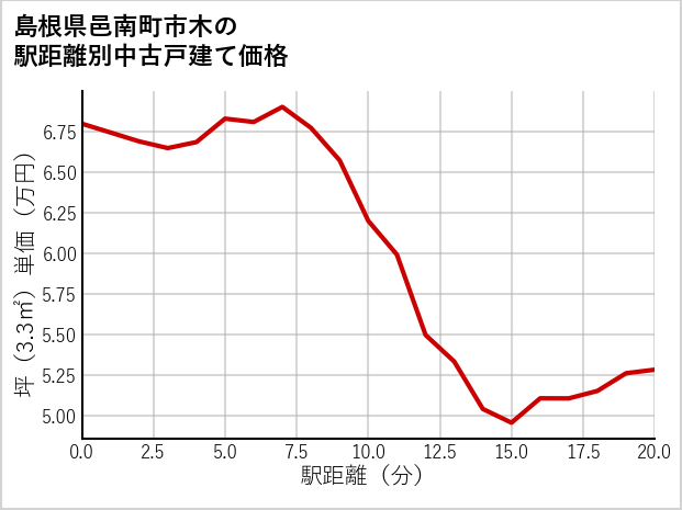 島根県邑南町市木の徒歩距離別の中古戸建て坪単価