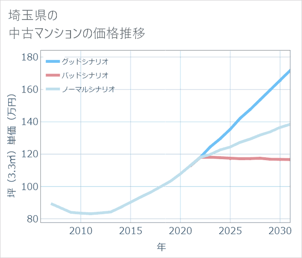 埼玉県の中古マンション価格推移
