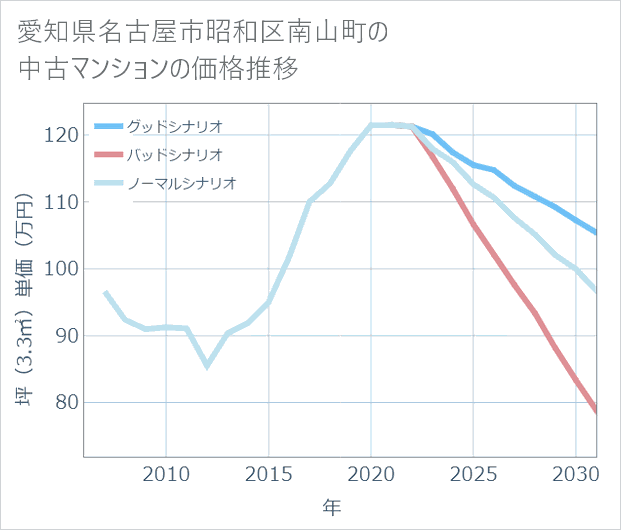 愛知県名古屋市昭和区南山町の中古マンション価格推移