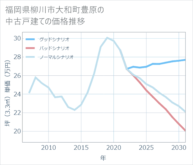 福岡県柳川市大和町豊原の中古戸建て価格推移