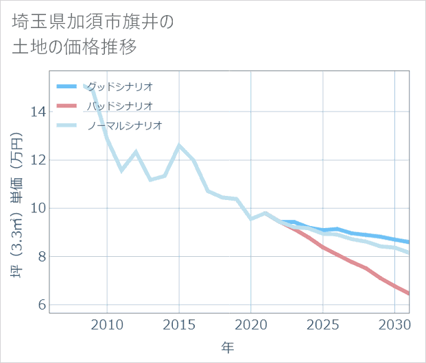 埼玉県加須市旗井の土地価格推移