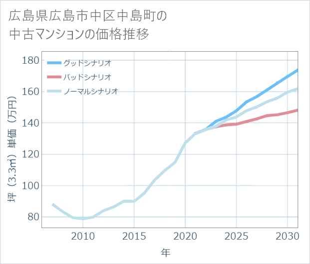 広島県広島市中区中島町の中古マンション価格推移