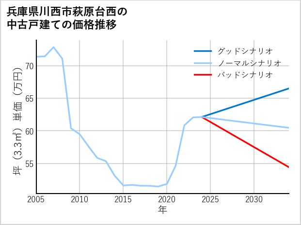 兵庫県川西市萩原台西の中古戸建て価格推移