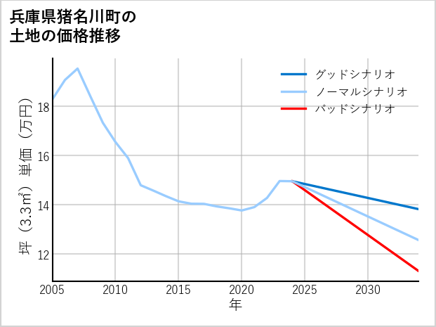 兵庫県猪名川町の土地価格推移