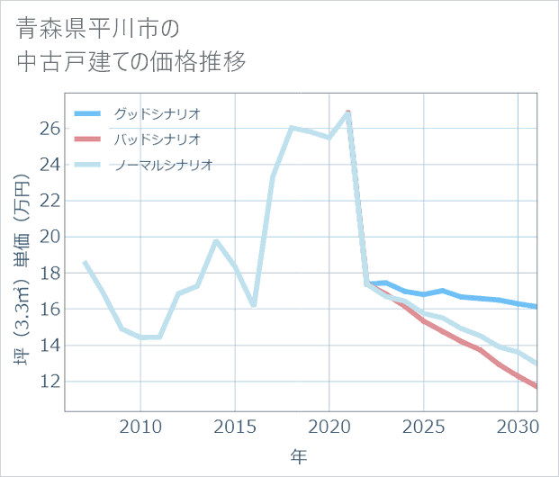 青森県平川市の中古戸建て価格推移
