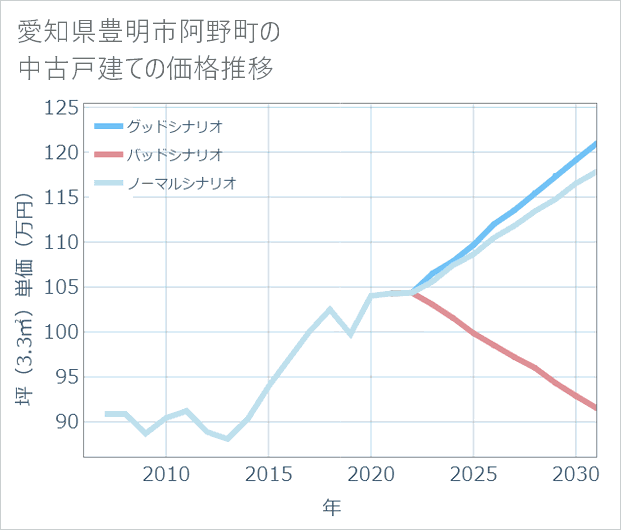 愛知県豊明市阿野町の中古戸建て価格推移