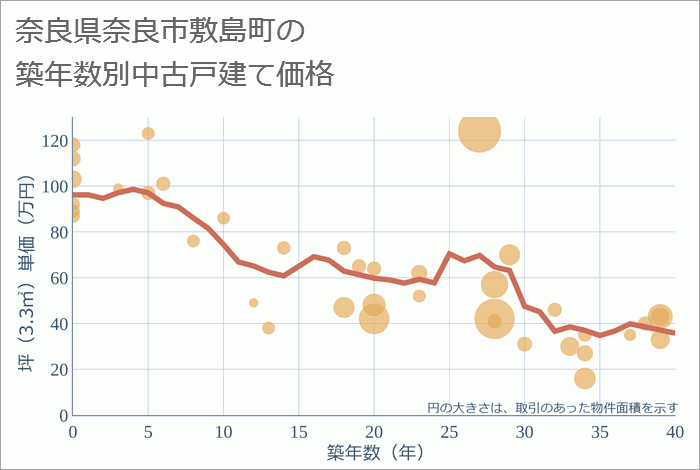 奈良県奈良市敷島町の築年数別の中古戸建て坪単価