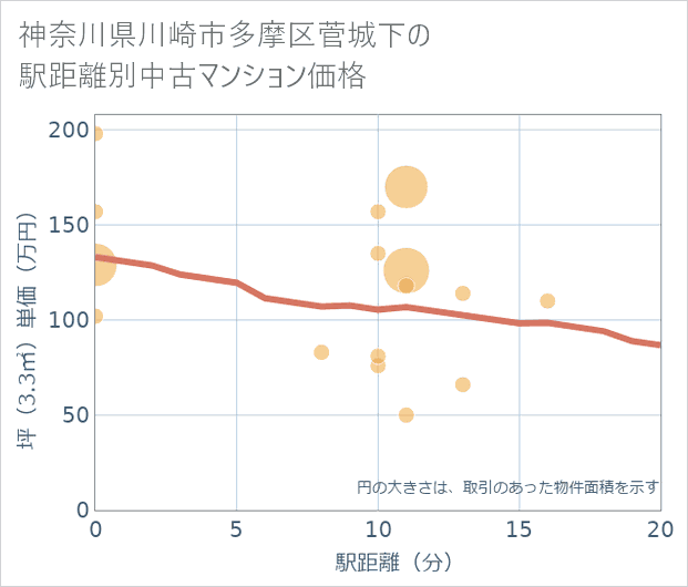神奈川県川崎市多摩区菅城下の徒歩距離別の中古マンション坪単価