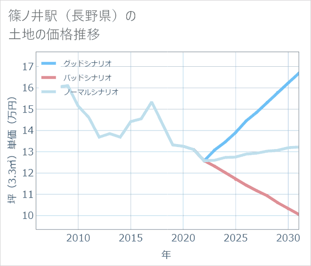 篠ノ井駅(長野県)の土地価格推移