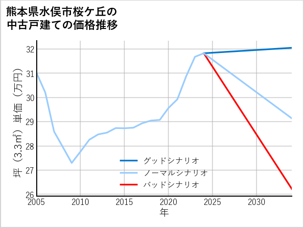 熊本県水俣市桜ケ丘の中古戸建て価格推移