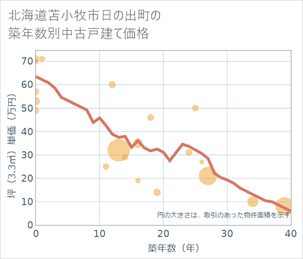 北海道苫小牧市日の出町の築年数別の中古戸建て坪単価