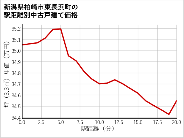 新潟県柏崎市東長浜町の徒歩距離別の中古戸建て坪単価