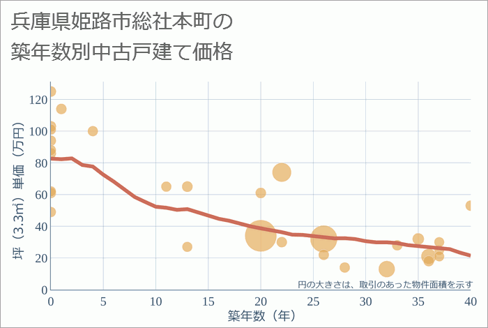 兵庫県姫路市総社本町の築年数別の中古戸建て坪単価