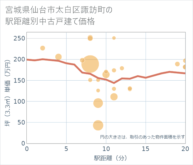 宮城県仙台市太白区諏訪町の徒歩距離別の中古戸建て坪単価