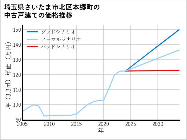 埼玉県さいたま市北区本郷町の中古戸建て価格推移