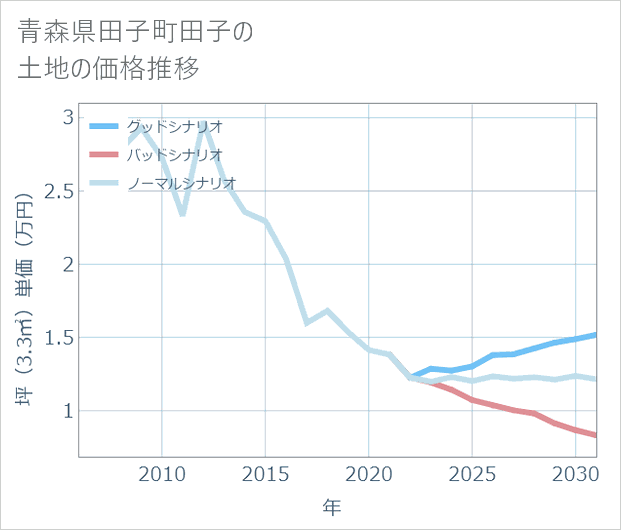 青森県田子町田子の土地価格推移