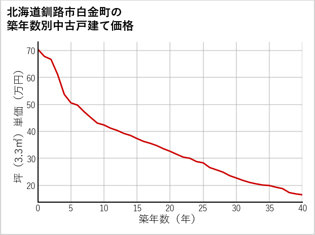 北海道釧路市白金町の築年数別の中古戸建て坪単価