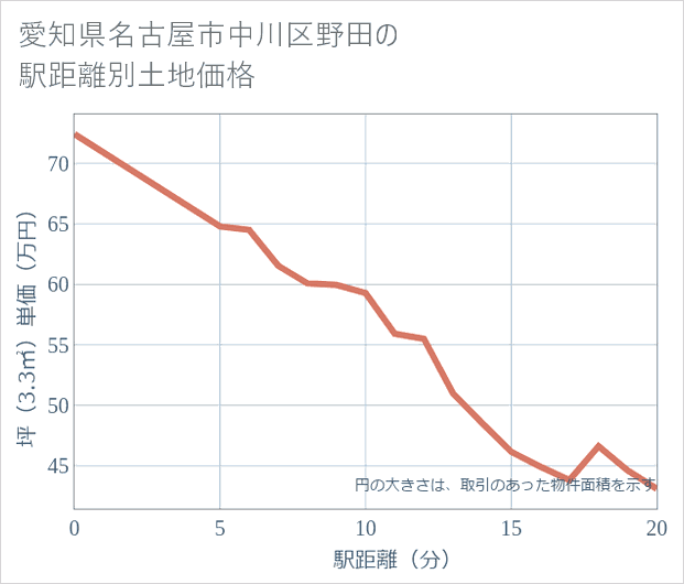 愛知県名古屋市中川区野田の徒歩距離別の土地坪単価
