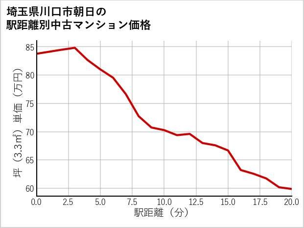 埼玉県川口市朝日の徒歩距離別の中古マンション坪単価