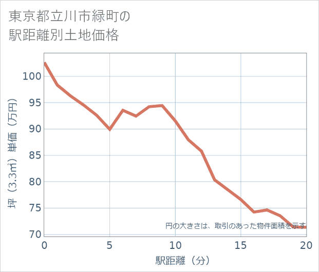 東京都立川市緑町の徒歩距離別の土地坪単価