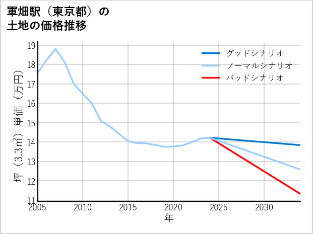 軍畑駅（東京都）の土地価格推移