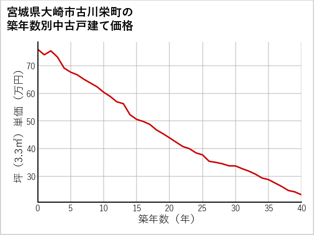 宮城県大崎市古川栄町の築年数別の中古戸建て坪単価