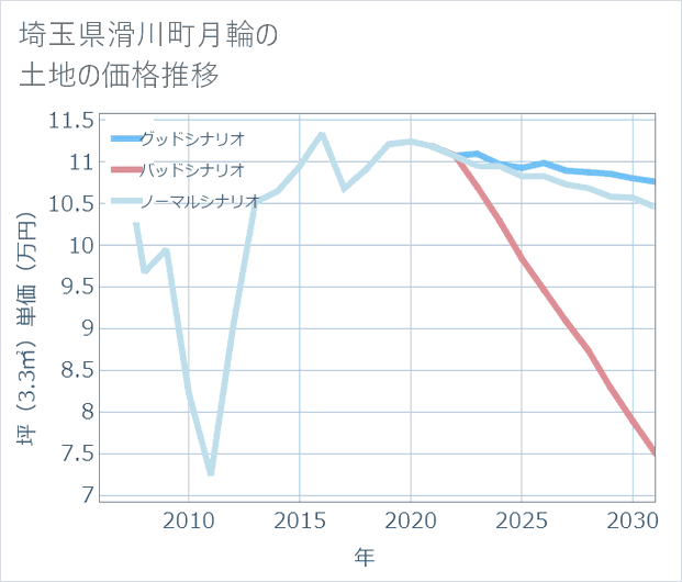 埼玉県滑川町月輪の土地価格推移