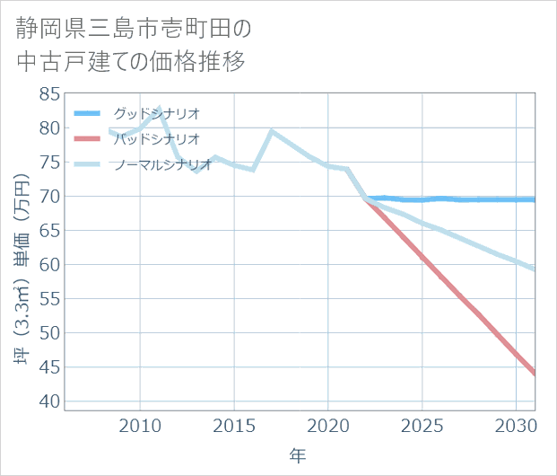 静岡県三島市壱町田の中古戸建て価格推移