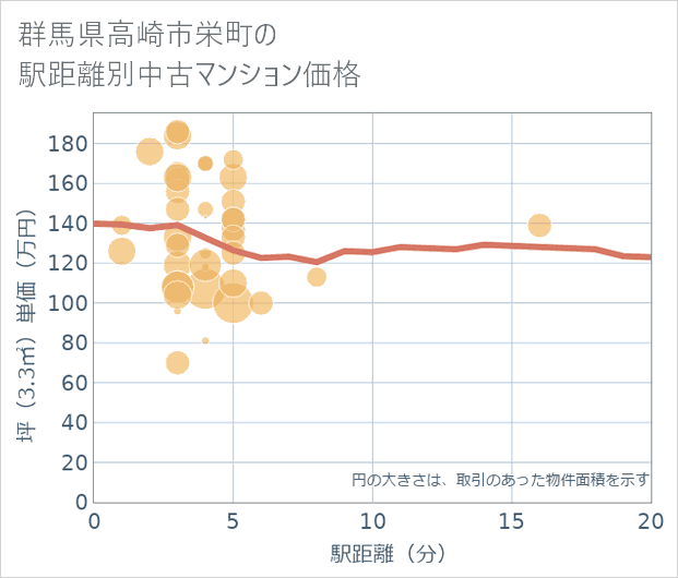 群馬県高崎市栄町の徒歩距離別の中古マンション坪単価