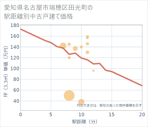 愛知県名古屋市瑞穂区田光町の徒歩距離別の中古戸建て坪単価
