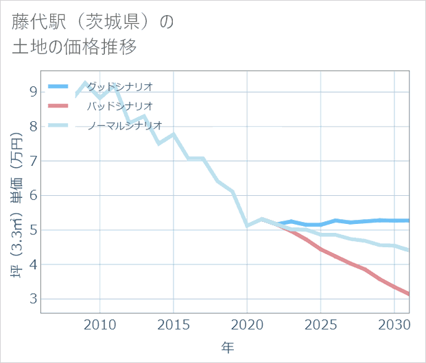 藤代駅（茨城県）の土地価格推移