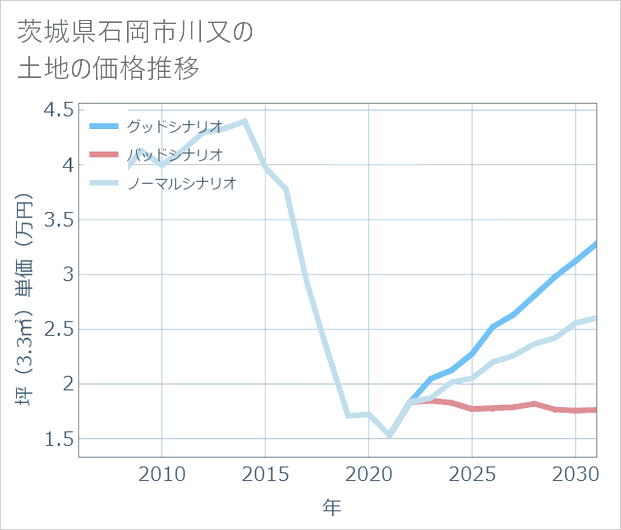 茨城県石岡市川又の土地価格推移
