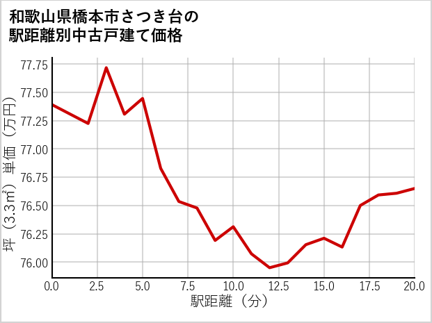 和歌山県橋本市さつき台の徒歩距離別の中古戸建て坪単価