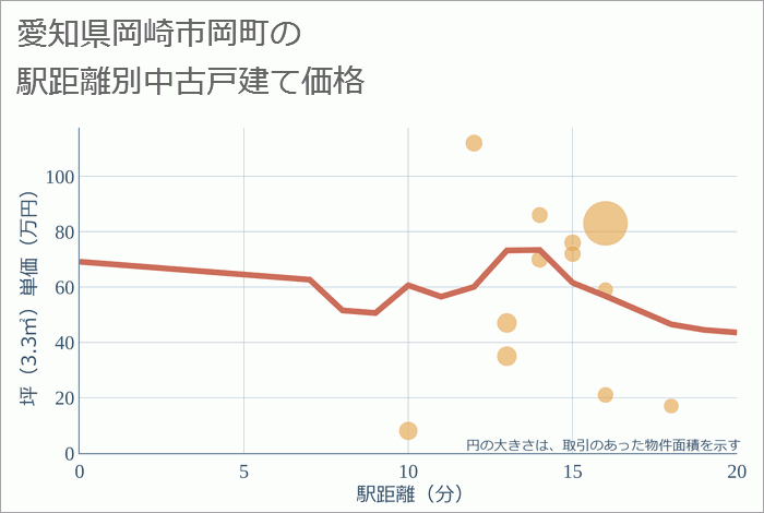 愛知県岡崎市岡町の徒歩距離別の中古戸建て坪単価