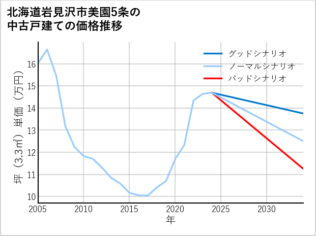 北海道岩見沢市美園5条の中古戸建て価格推移