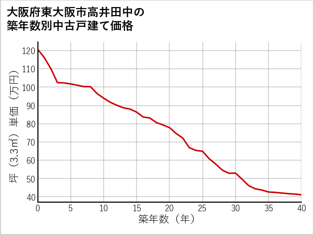 大阪府東大阪市高井田中の築年数別の中古戸建て坪単価