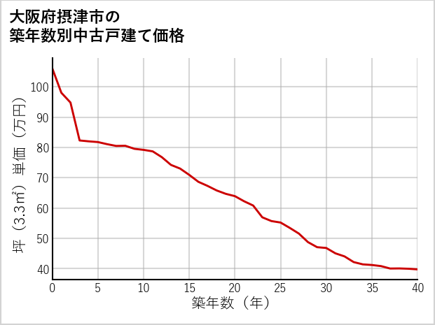 大阪府摂津市の築年数別の中古戸建て坪単価