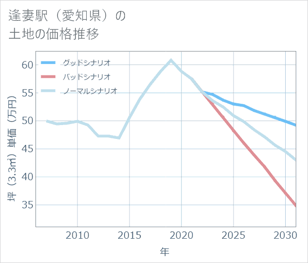 逢妻駅(愛知県)の土地価格推移