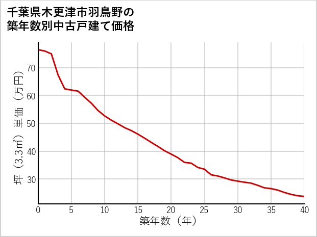 千葉県木更津市羽鳥野の築年数別の中古戸建て坪単価