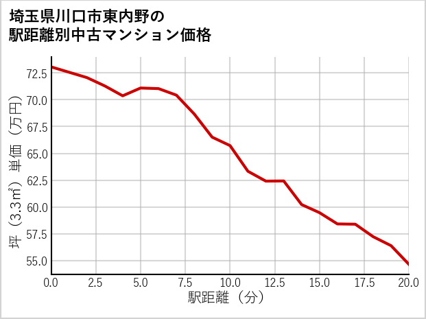 埼玉県川口市東内野の徒歩距離別の中古マンション坪単価