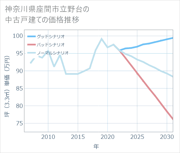 神奈川県座間市立野台の中古戸建て価格推移