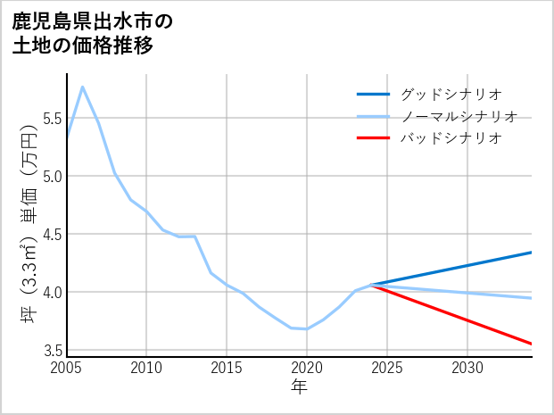 鹿児島県出水市の土地価格推移
