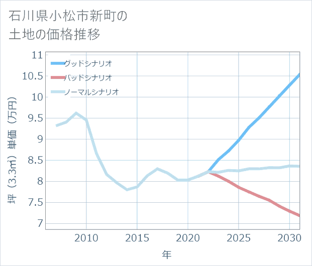 石川県小松市新町の土地価格推移